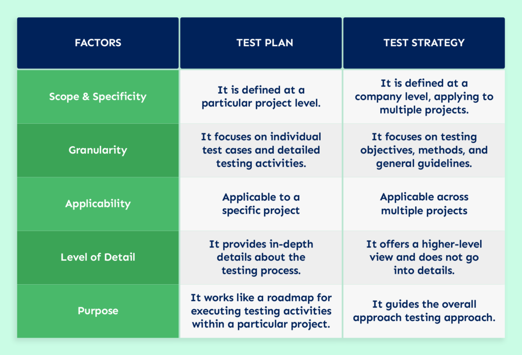 Test Plan vs Test Strategy: Key Differences Between Them