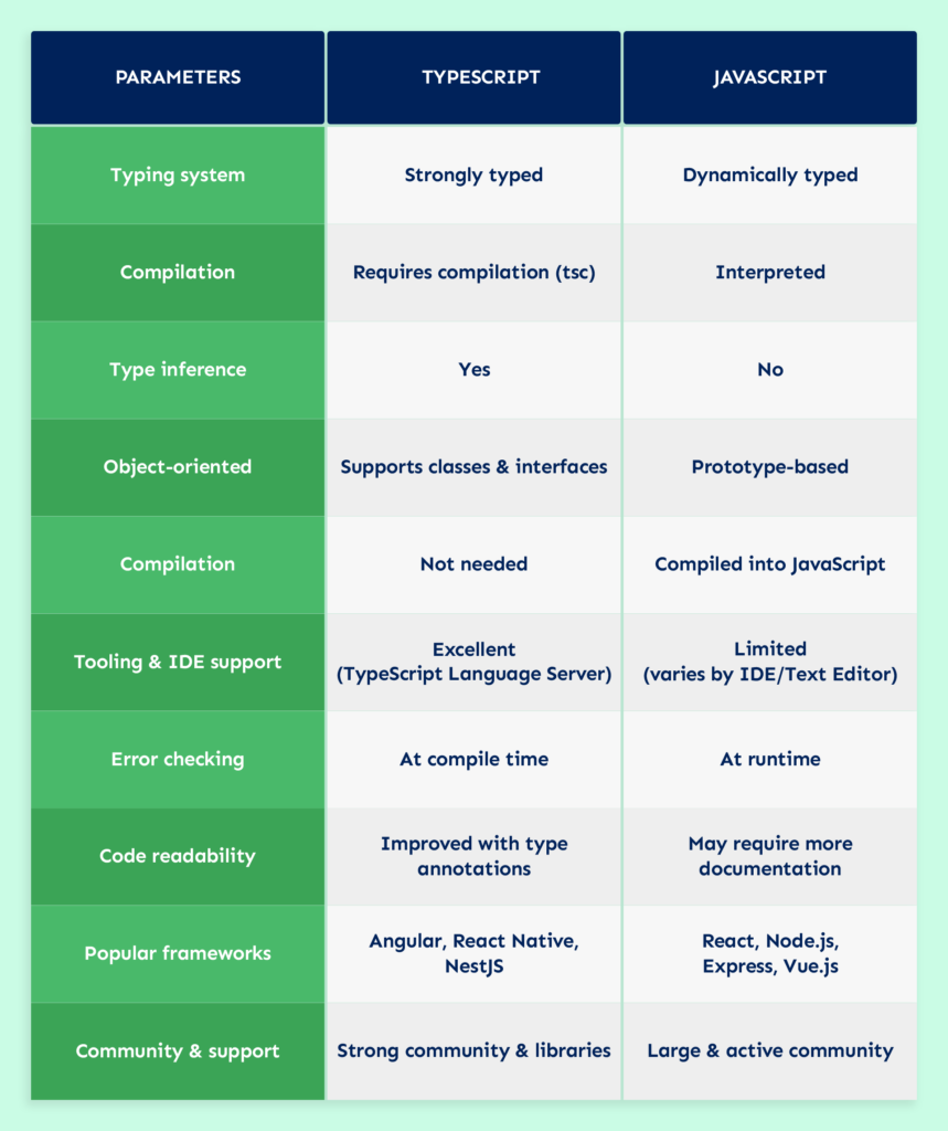 TypeScript vs. JavaScript: Head-to-Head Comparison