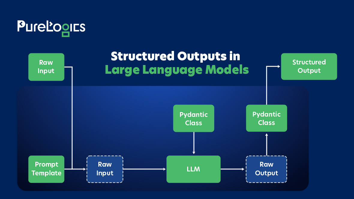 Structured outputs