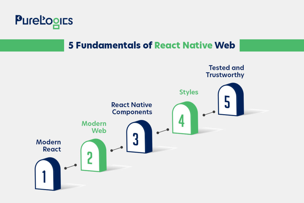 Fundamentals of React Native Web