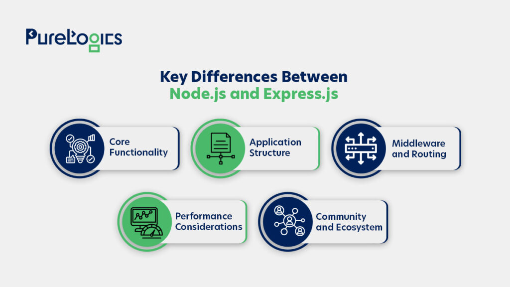 Node.js vs Express.js: Key Differences and Use Cases