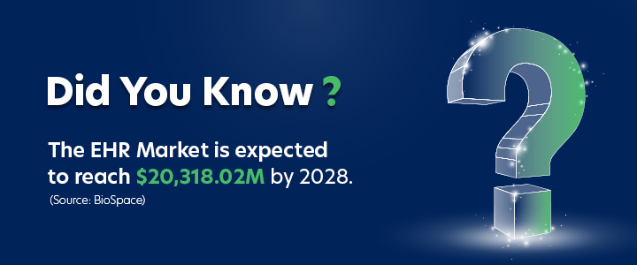 EHR Market is expected to reach $20,318.02M by 2028