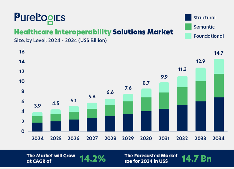 healthcare interoperability solutions market