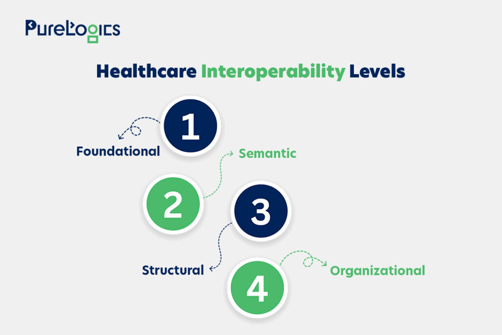 Healthcare Interoperability Levels