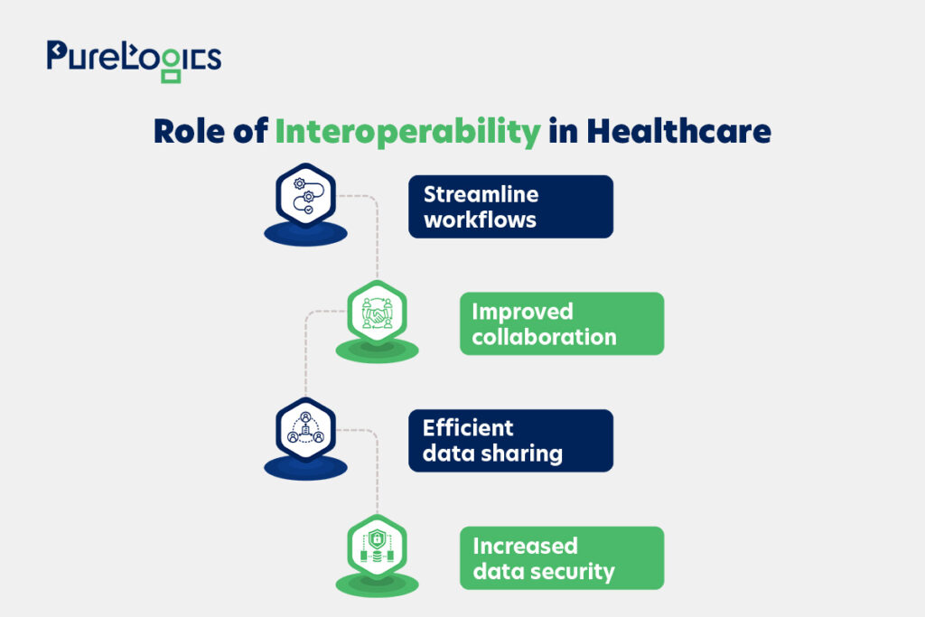 Role of interoperability in Healthcare