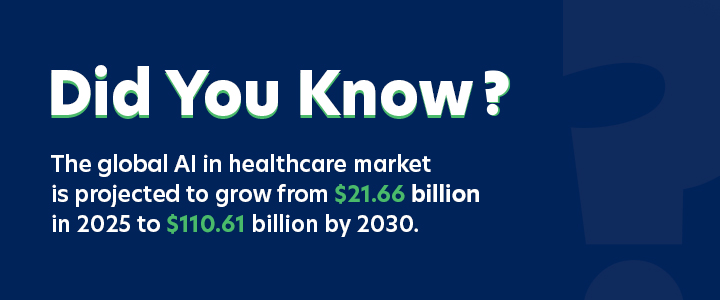 The global AI in healthcare market is projected to grow from $21.66 billion in 2025 to $110.61 billion by 2030.
