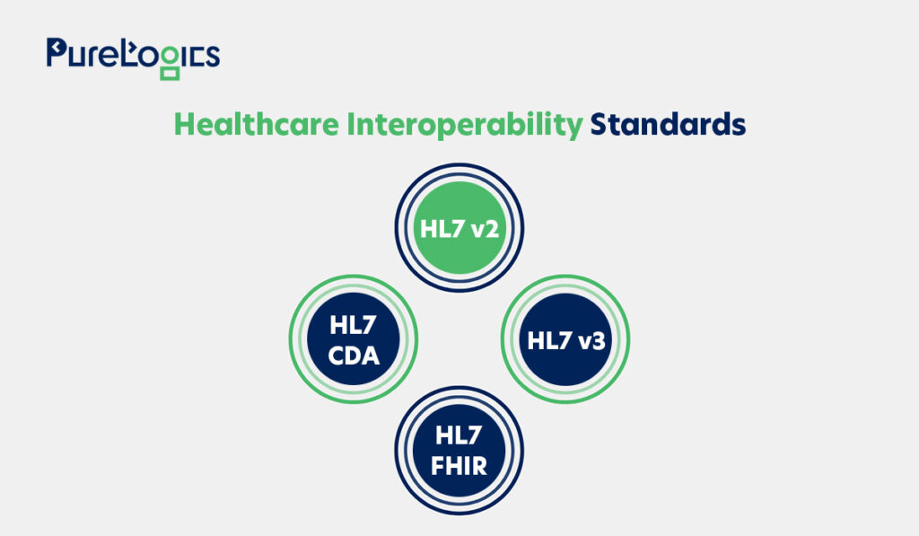 Standards of Healthcare Interoperability