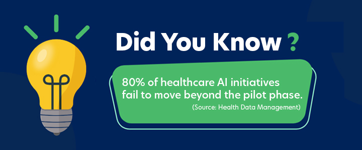 80% of healthcare AI initiatives fail to move beyond the pilot phase.
Source: Health Data Management
