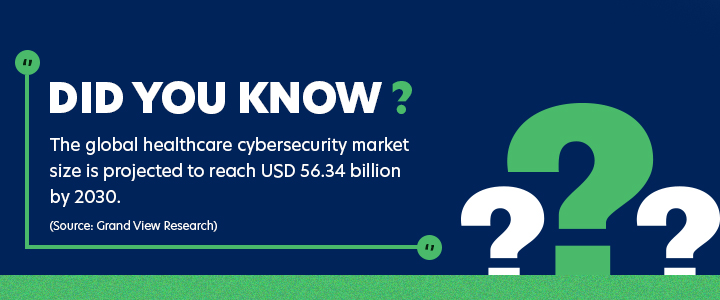 The global healthcare cybersecurity market size is projected to reach USD 56.34 billion by 2030.

