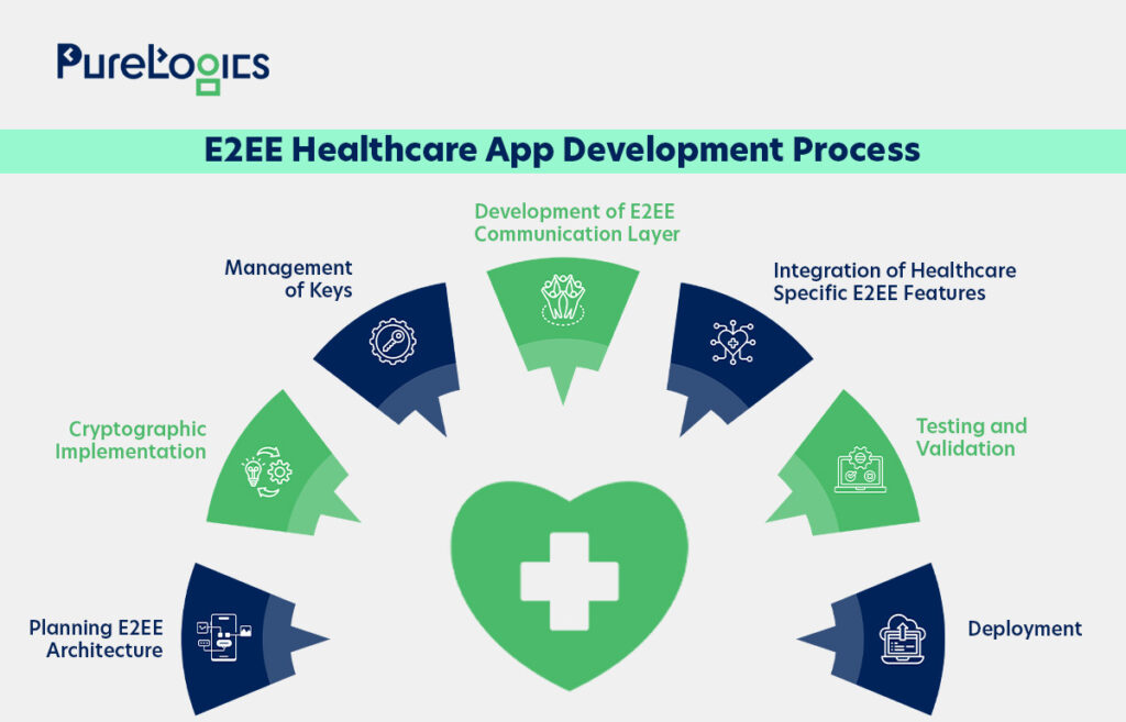 E2EE Healthcare App Development Process