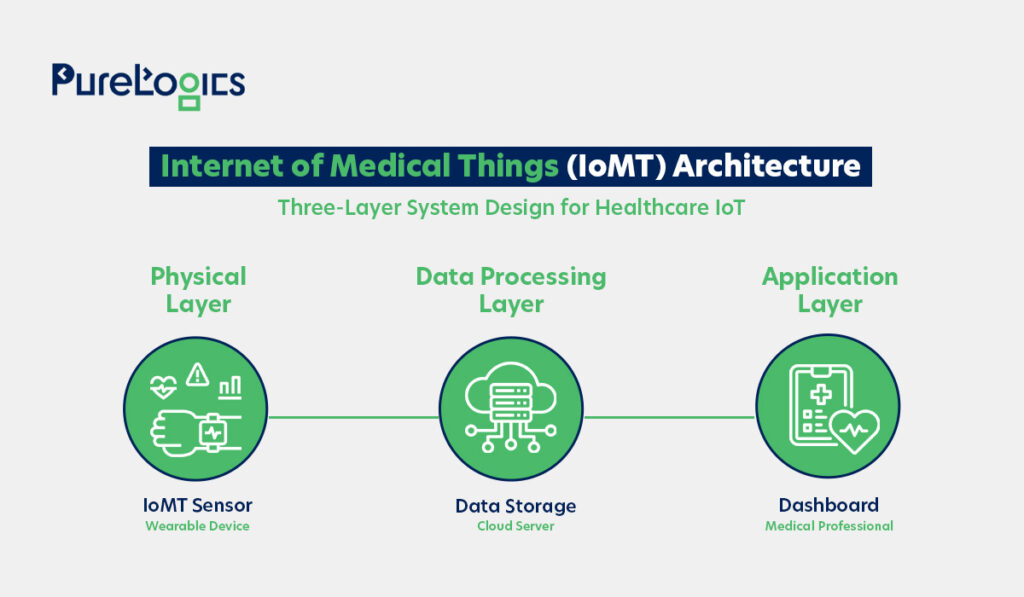 IoMT Architecture