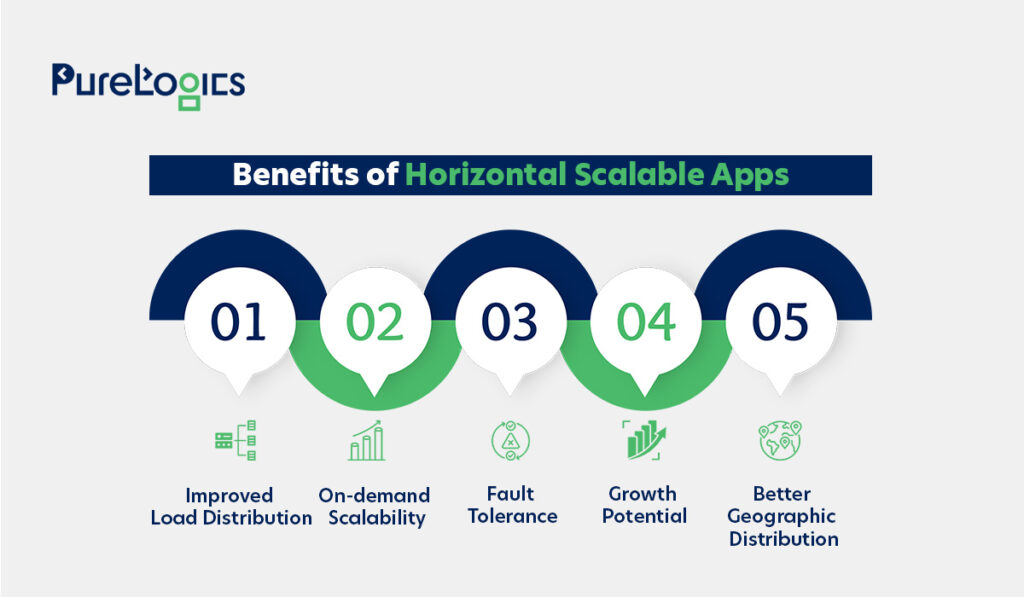 Benefits of Horizontal Scalable Apps
