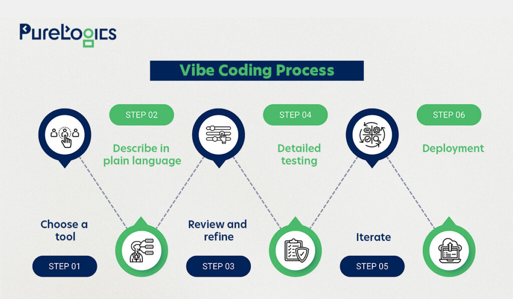 Vibe Coding Process