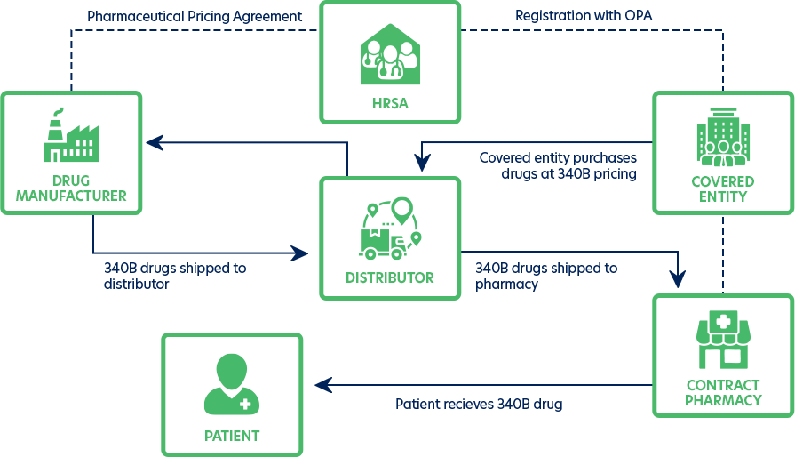 340B Program Management Workflow
