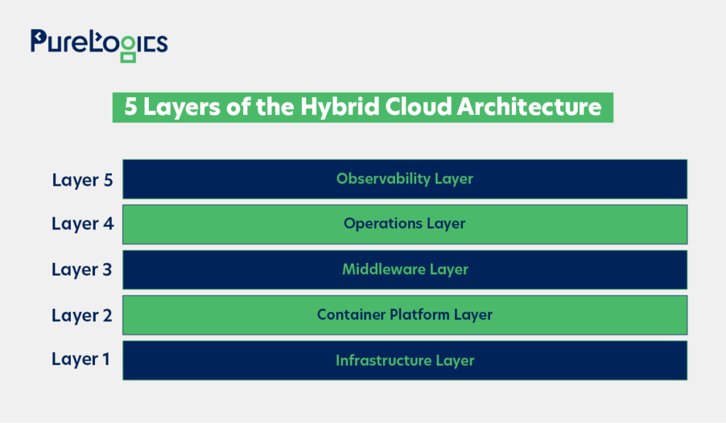 5 Layers of the Hybrid Cloud Architecture Layer