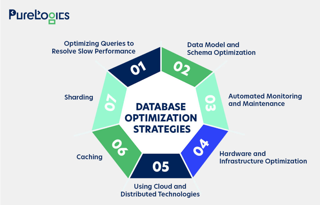 Database Optimization Strategies