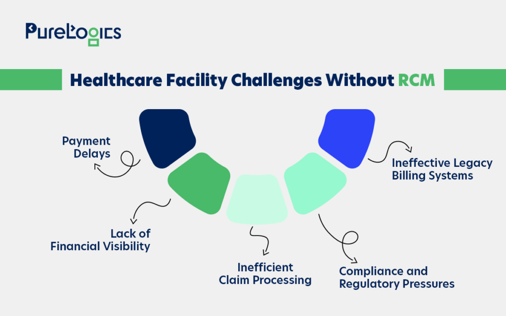 Healthcare Facility Challenges Without RCM
