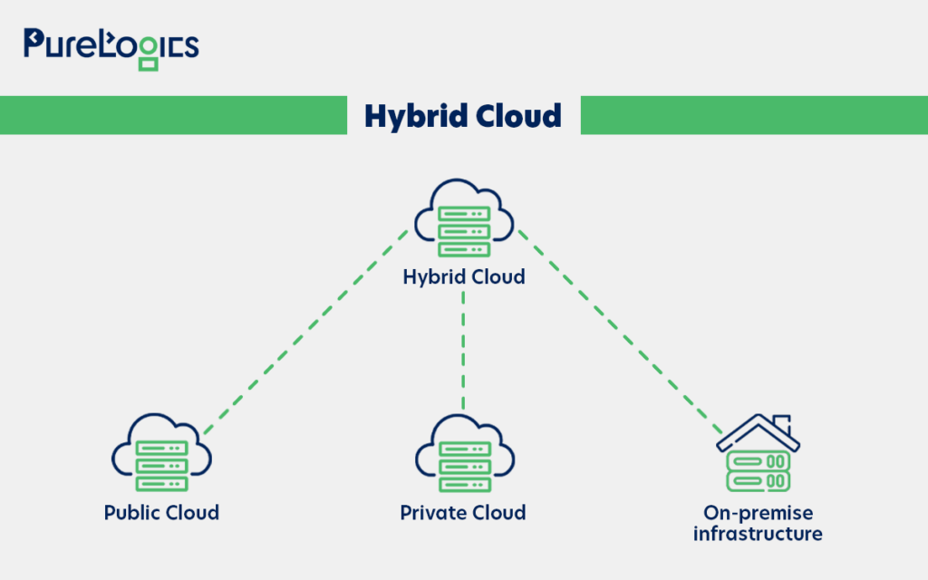 hybrid cloud components