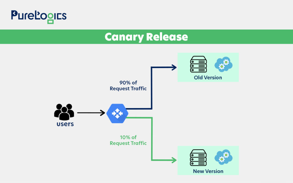 canary release