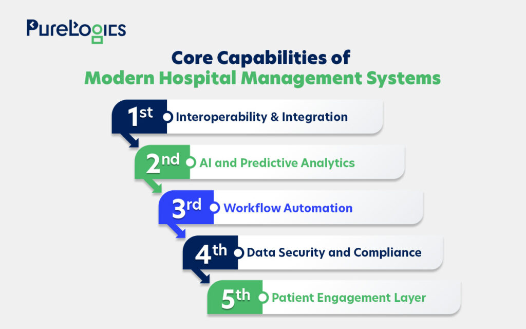 Core Capabilities of Modern Hospital Management Systems
Interoperability and Integration
AI and Predictive Analytics
Workflow Automation
Data Security and Compliance
Patient Engagement Layer
