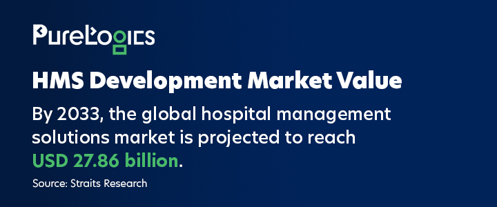 HMS Software Development Market Value
By 2033, the global hospital management solutions market is projected to reach USD 27.86 billion.
Source: Straits Research
