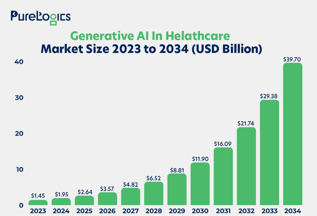 gen AI market in healthcare 2023 to 2034
