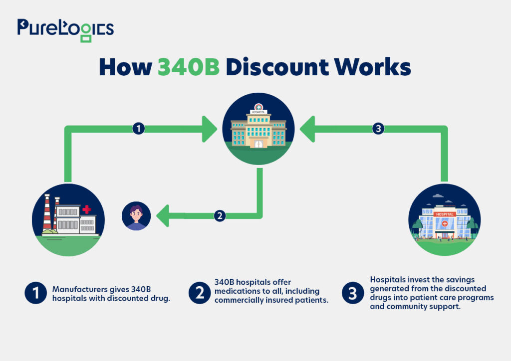 How 340B Discount Works