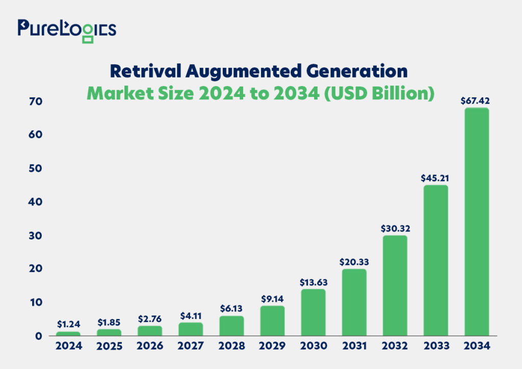 RAG market size 2024 to 2034 graph