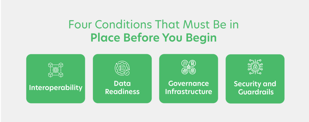 Four Conditions That Must Be in Place Before You Begin
1. Interoperability
2. Data Readiness
3. Governance Infrastructure
4. Security and Guardrails
